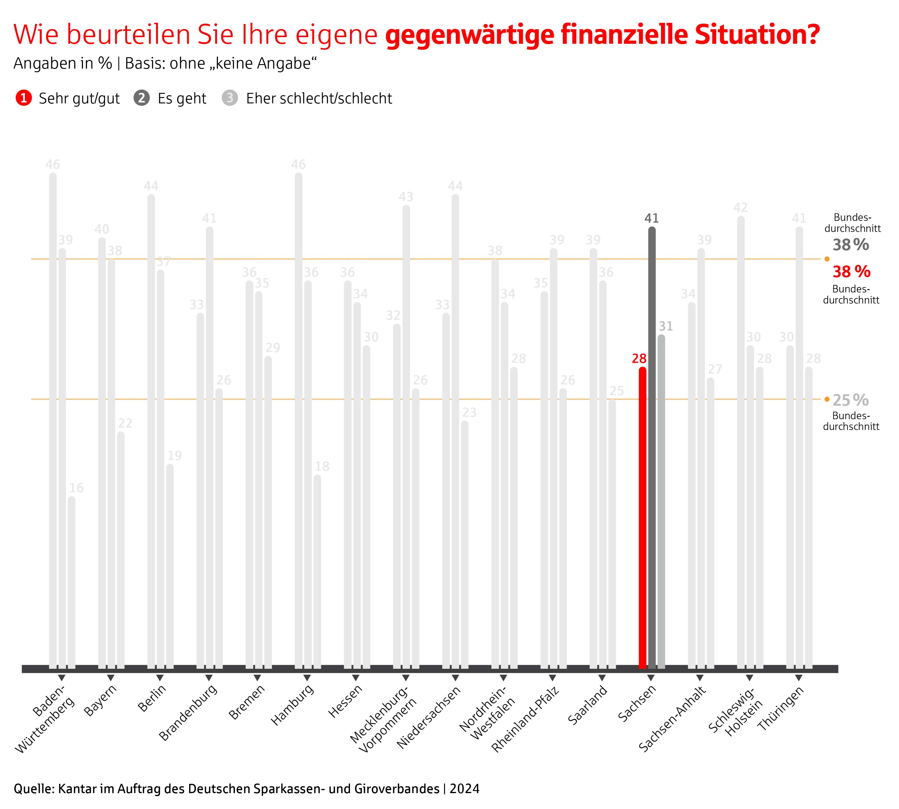 Grafik Zufriedenheit mit der momentanen finanziellen Situation in Sachsen