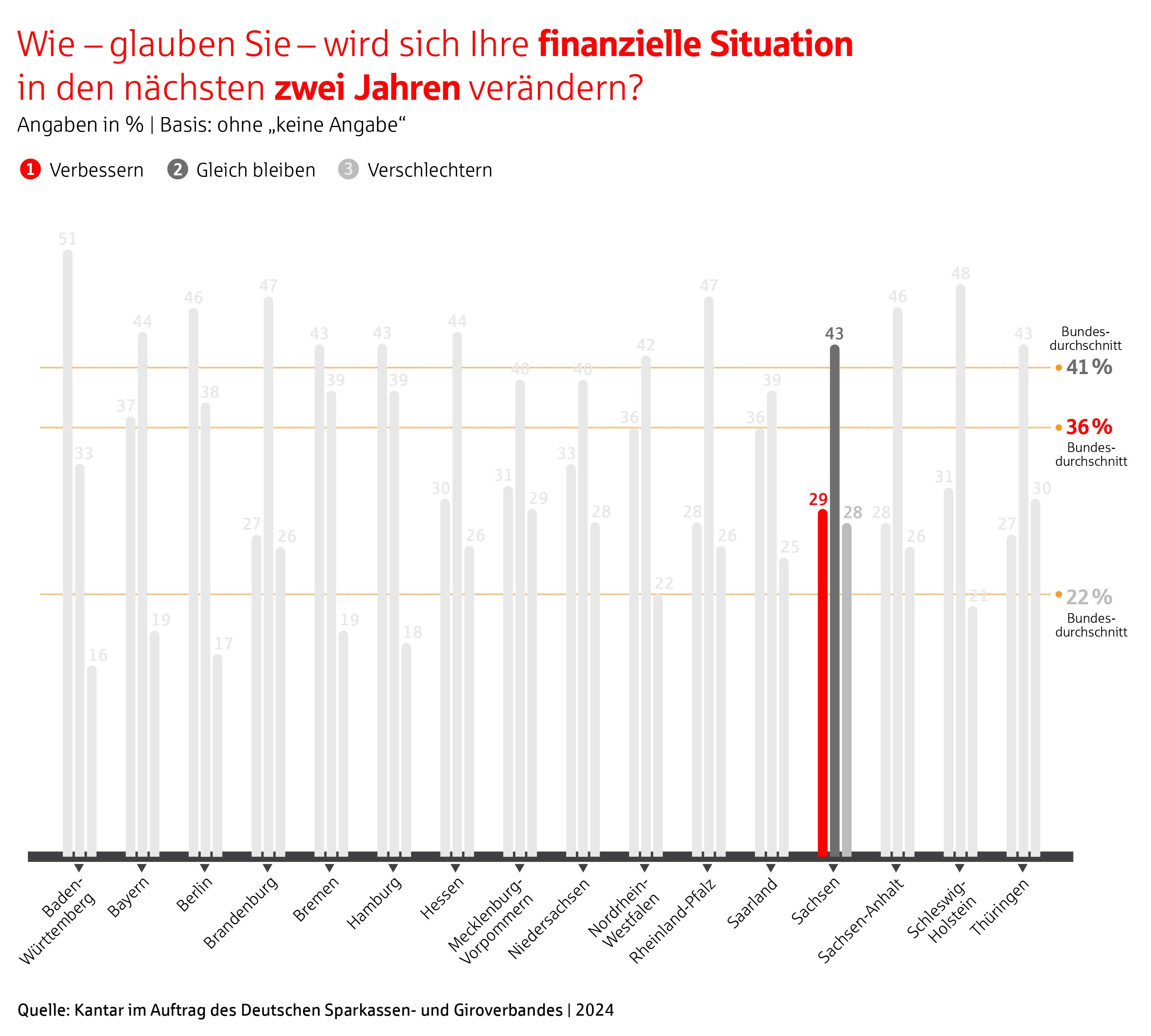 Grafik Erwartung der zukünftigen finanziellen Situation in Sachsen