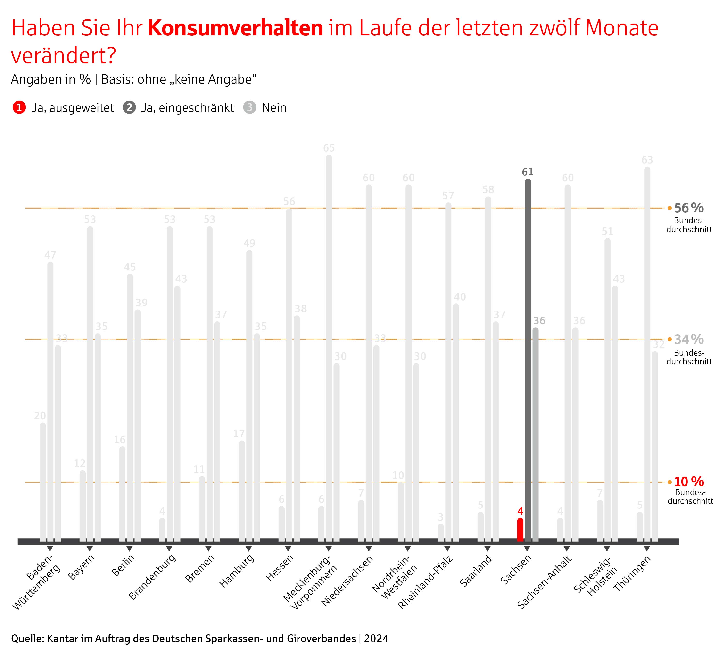 Grafik Veränderung Konsumverhalten in den letzten 12 Monaten