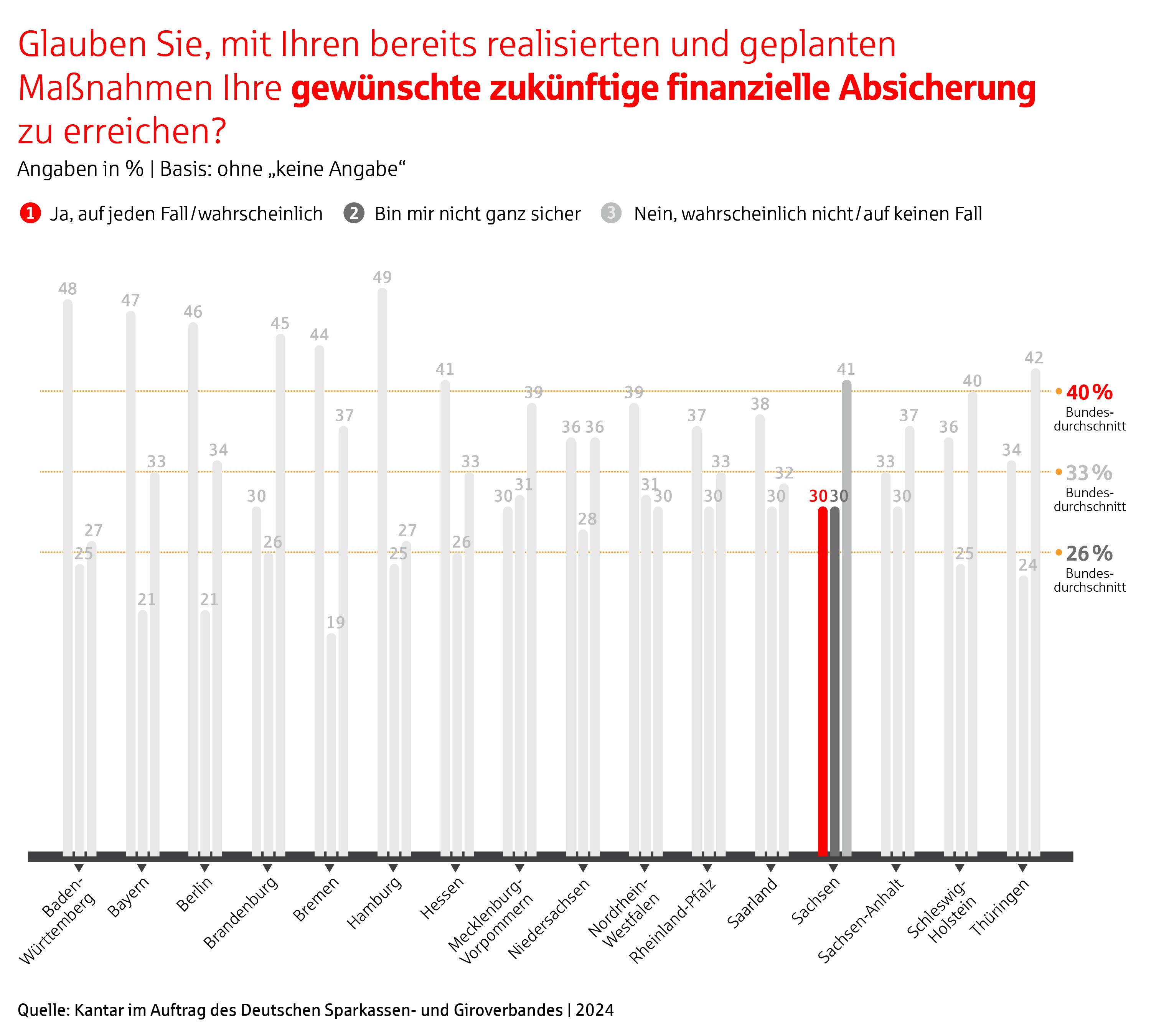 Grafik ob Altersvorsorge ausreichend ist