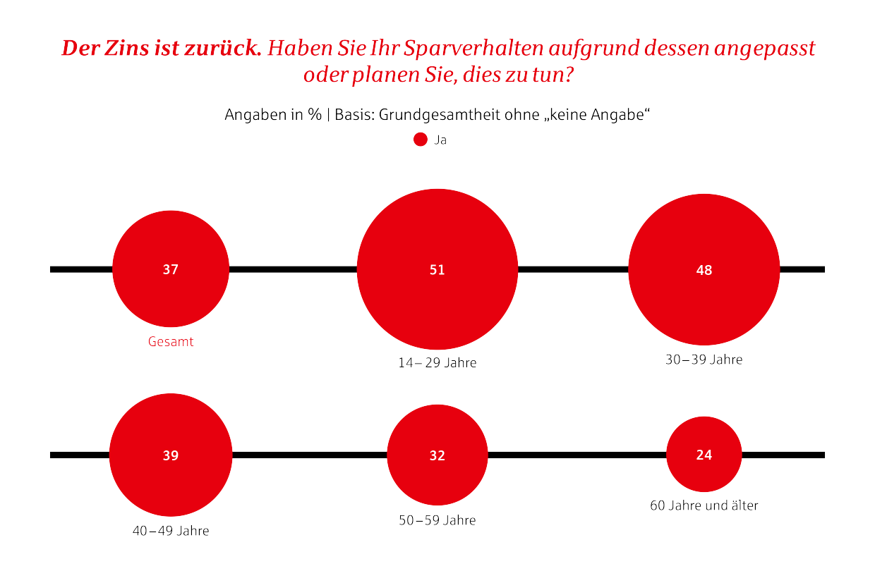 Grafik Anpassung Sparverhalten an Zinsentwicklung