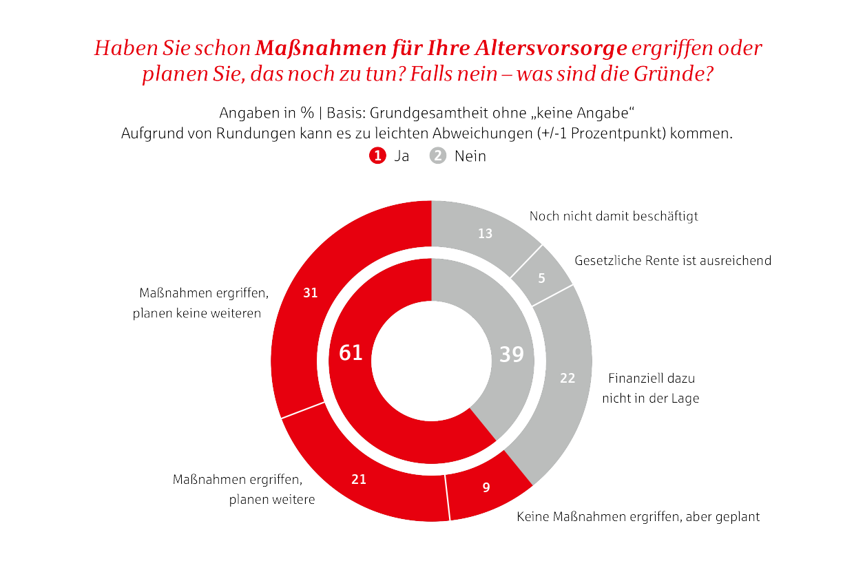 Grafik zu Maßnahmen für Altersvorsorge