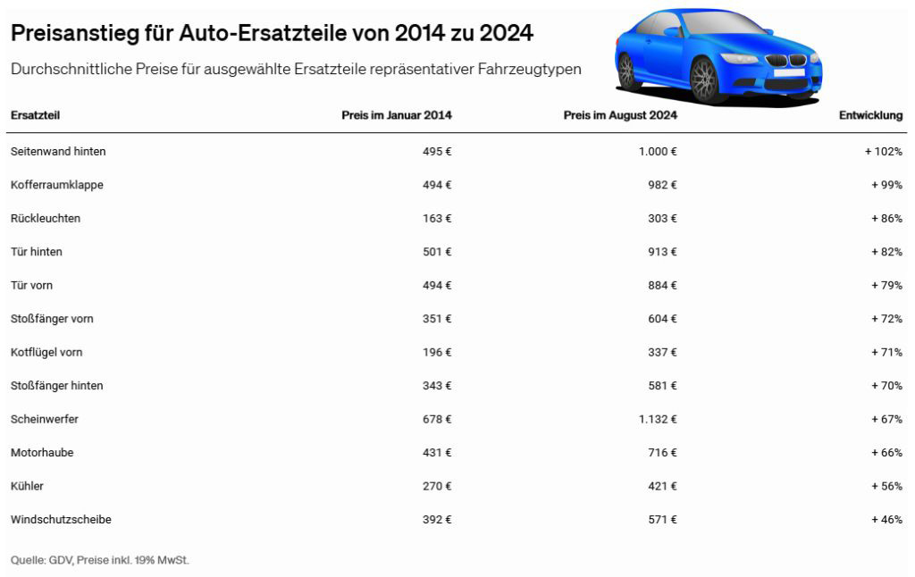 Grafik Entwicklung Preise für Autoersatzteile