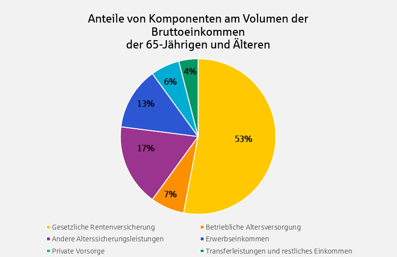 Grafik Einkommenskomponenten am Gesamteinkommen Älterer