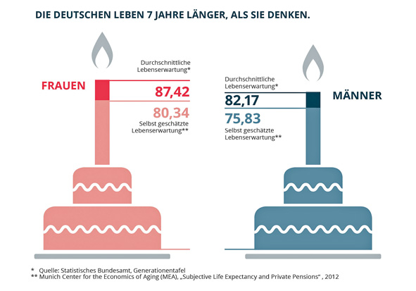 Darstellung Lebenserwartung Frauen und Männer