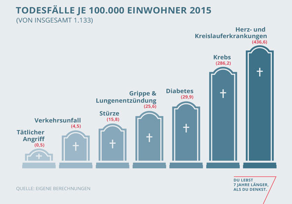 Darstellung Todeshäufigkeit nach Ursachen