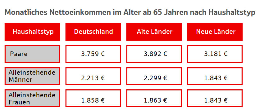 Grafik Monatliches Nettoeinkommen nach Haushaltstypen