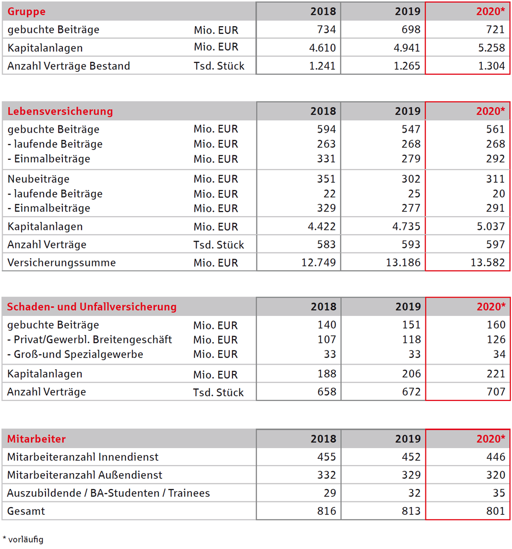 Geschaftsbericht Sparkassen Versicherung Sachsen