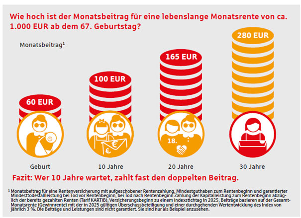 Grafik Monatsbeiträge nach Alter für Rente 1000 Euro