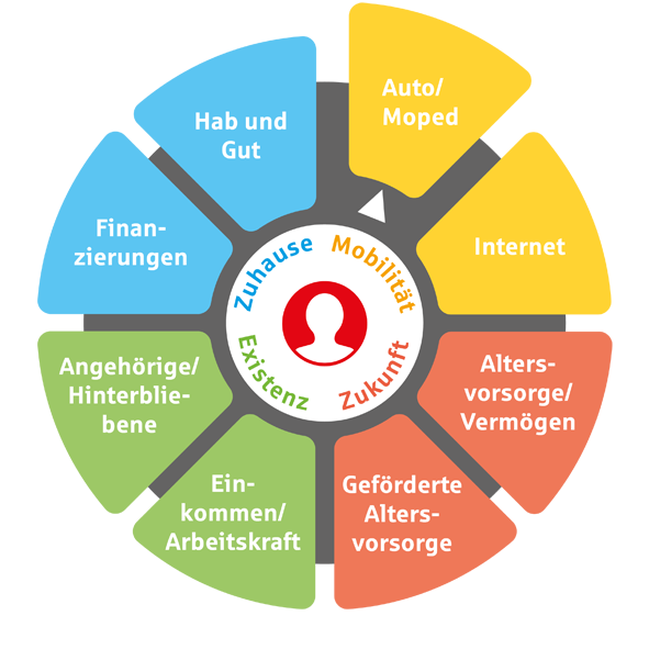 Grafik Absicherungsfelder